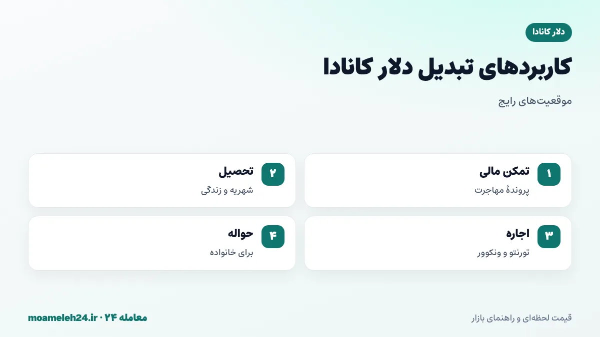 اینفوگرافیک کاربردهای تبدیل دلار کانادا به تومان؛ تمکن مالی مهاجرت، شهریه و هزینه زندگی دانشجو، اجاره خانه و حواله برای خانواده