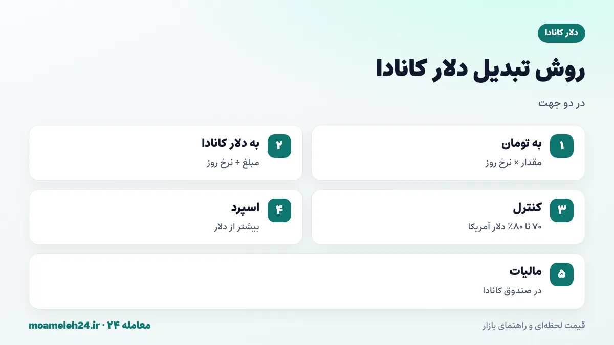 اینفوگرافیک روش تبدیل دلار کانادا به تومان؛ ضرب مقدار در نرخ روز، تقسیم بودجه تومانی بر نرخ و کنترل با نسبت به دلار آمریکا