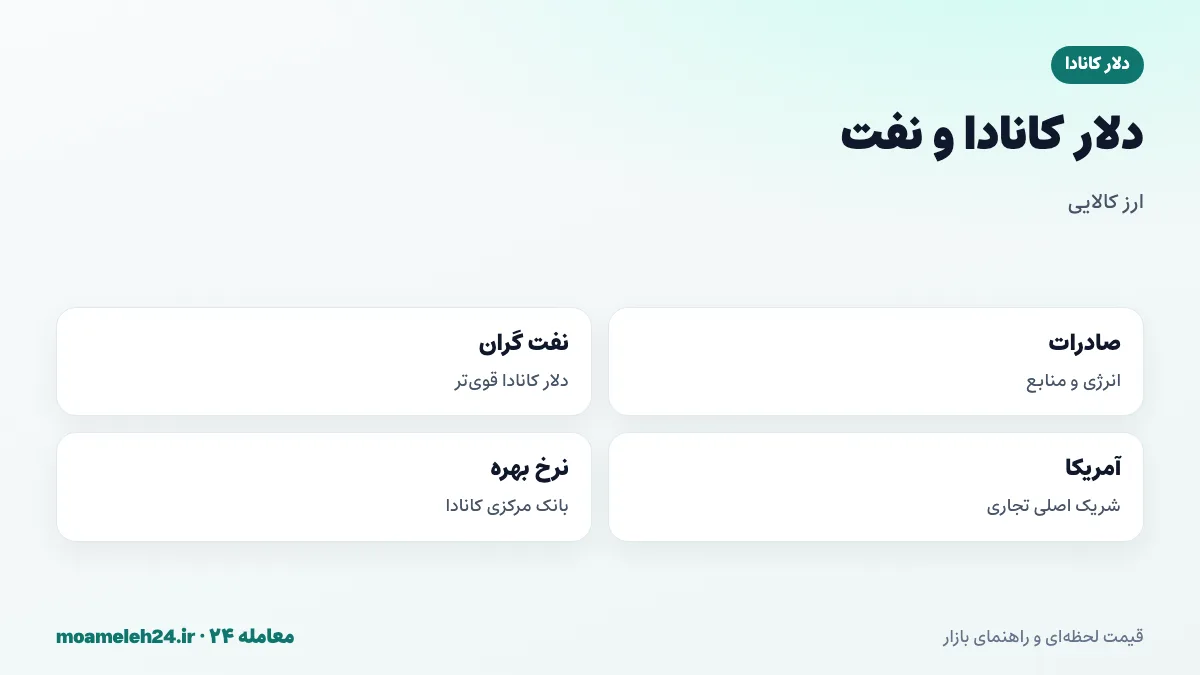 اینفوگرافیک ارتباط دلار کانادا و نفت؛ صادرات انرژی کانادا، اثر قیمت نفت بر ارزش لونی و انتقال آن به نرخ تومانی دلار کانادا
