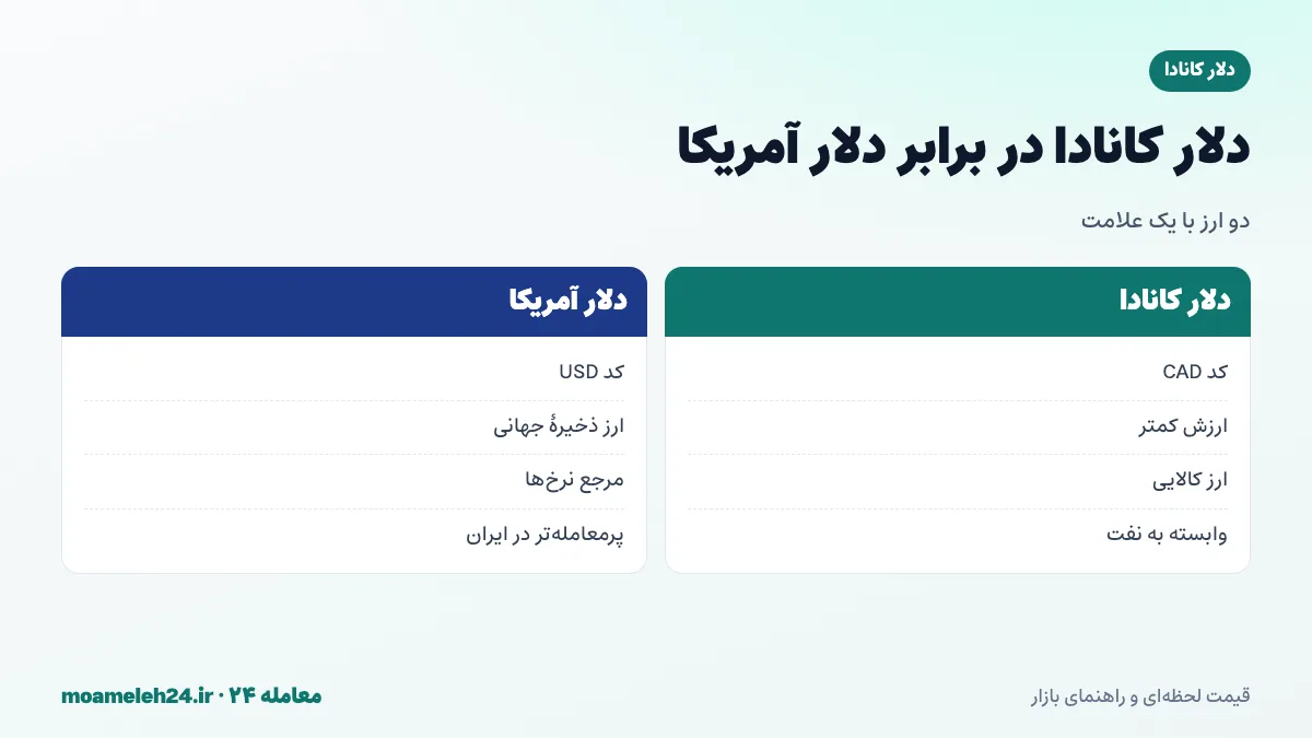 اینفوگرافیک تفاوت دلار کانادا و دلار آمریکا؛ کد CAD در برابر USD، ارزش حدود هفتاد تا هشتاد سنت و خطای رایج در خواندن علامت دلار در سایت های کانادایی