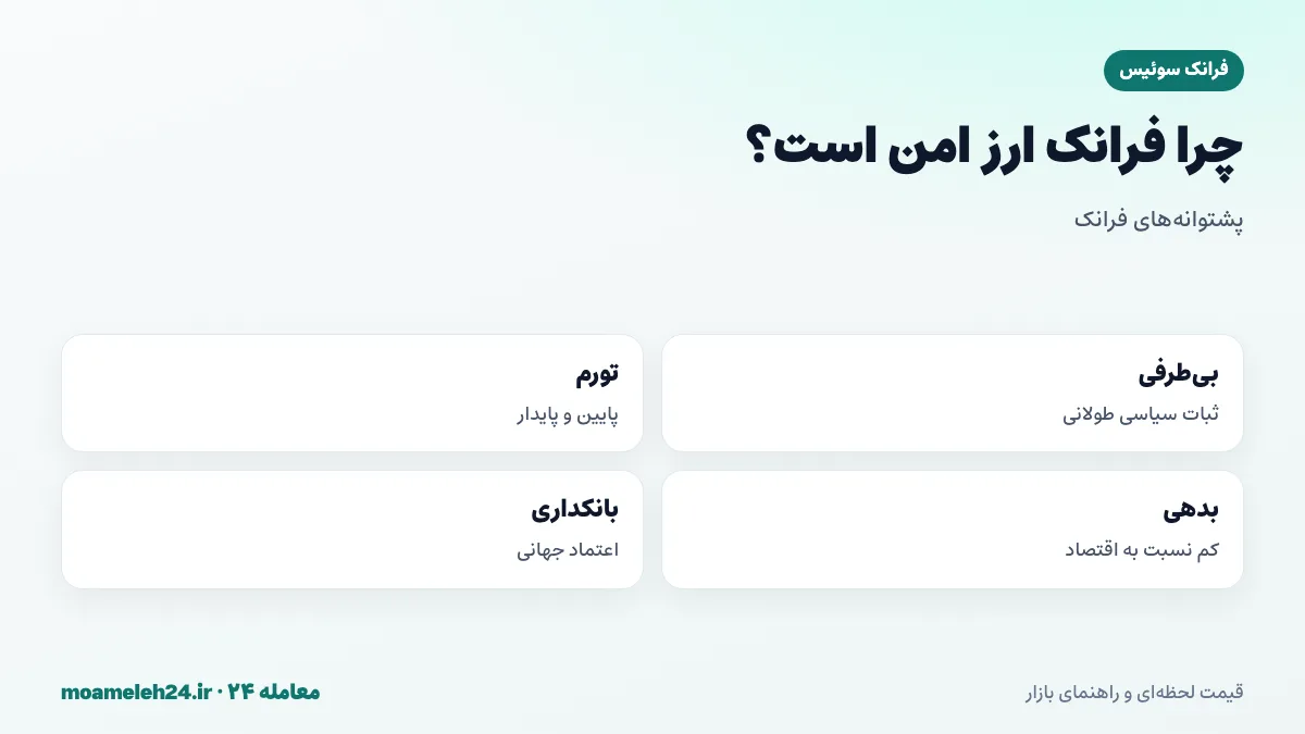 اینفوگرافیک دلایل امن بودن فرانک سوئیس؛ بی طرفی سیاسی، تورم پایین، بدهی کم، مازاد تجاری و اعتماد به نظام بانکی سوئیس