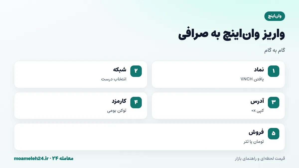 اینفوگرافیک مراحل واریز وان اینچ به صرافی؛ یافتن نماد 1INCH، انتخاب شبکه، کپی آدرس 0x، تطبیق شبکه کیف پول، ارسال و فروش به تومان یا تتر
