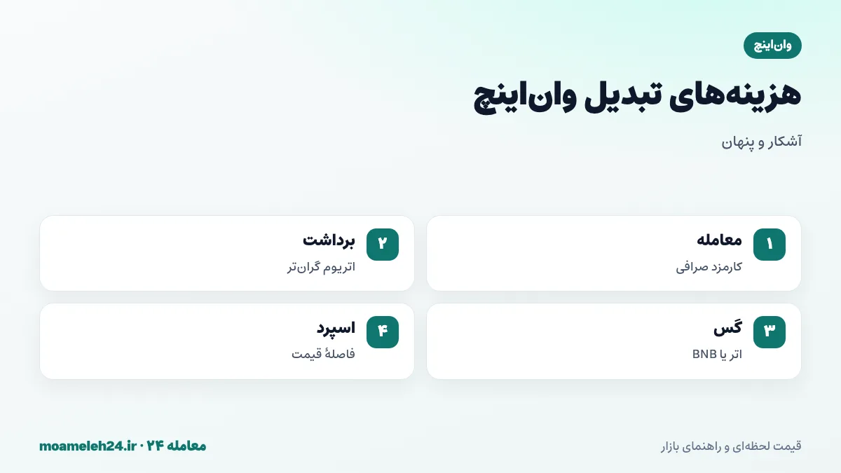 اینفوگرافیک کارمزدهای تبدیل وان اینچ؛ کارمزد معامله صرافی، کارمزد برداشت بیشتر روی اتریوم، گس با اتر یا BNB و فاصله قیمت در بازار