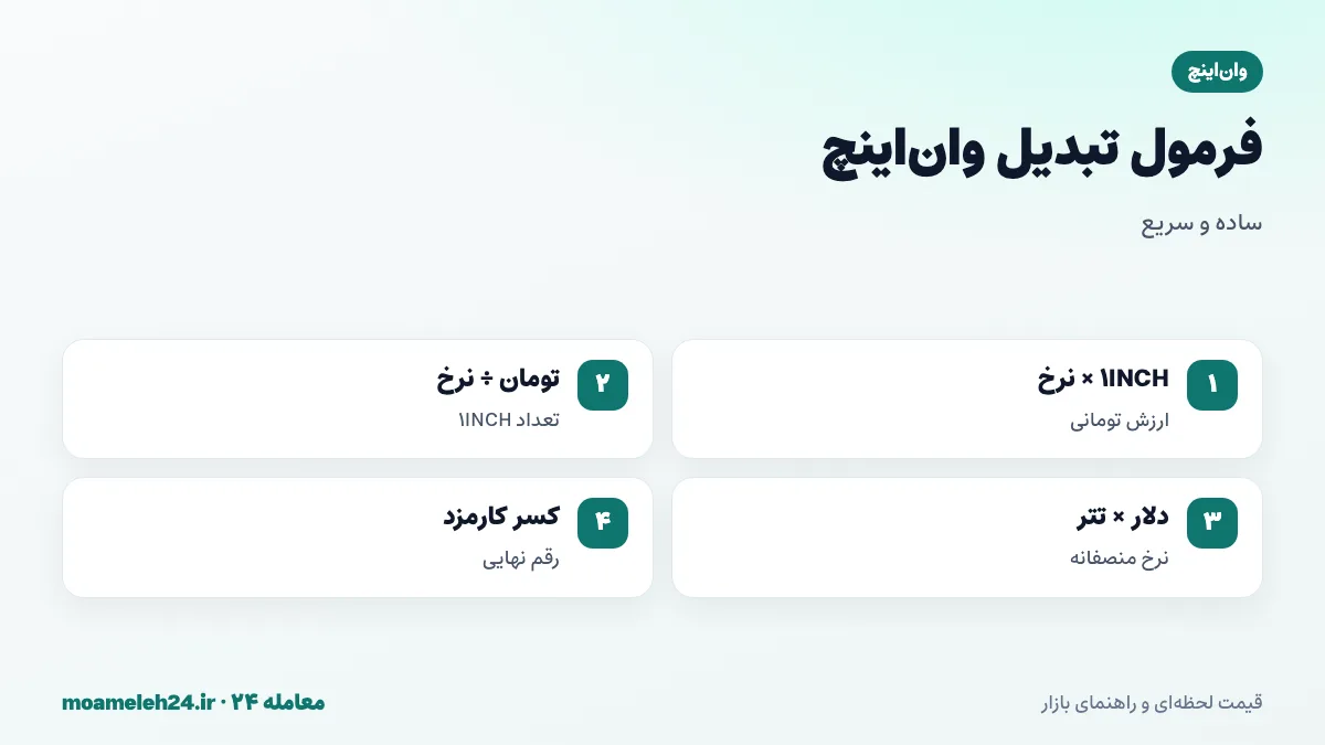 اینفوگرافیک فرمول تبدیل وان اینچ به تومان؛ ضرب تعداد 1INCH در نرخ روز، تقسیم بودجه بر نرخ، قیمت دلاری ضرب در تتر و کسر کارمزد معامله و برداشت