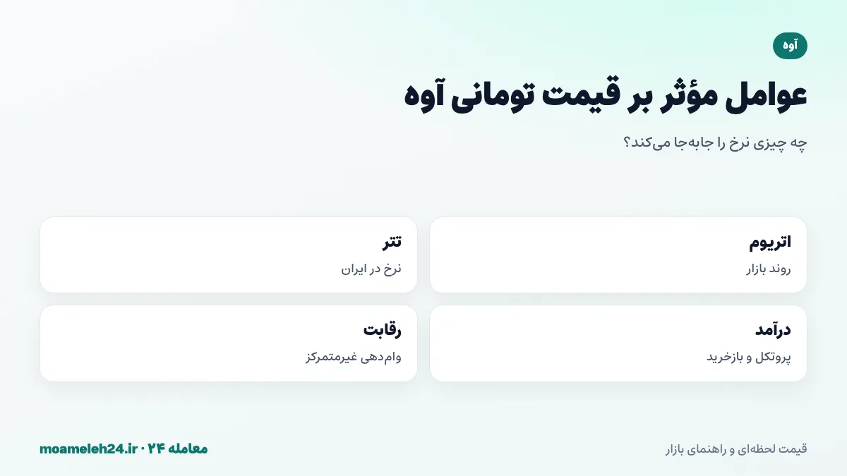 اینفوگرافیک عوامل موثر بر قیمت تومانی آوه؛ روند اتریوم و بازار، نرخ تتر، ارزش کل سپرده ها، درآمد پروتکل و بازخرید AAVE و رقابت پروتکل های وام دهی