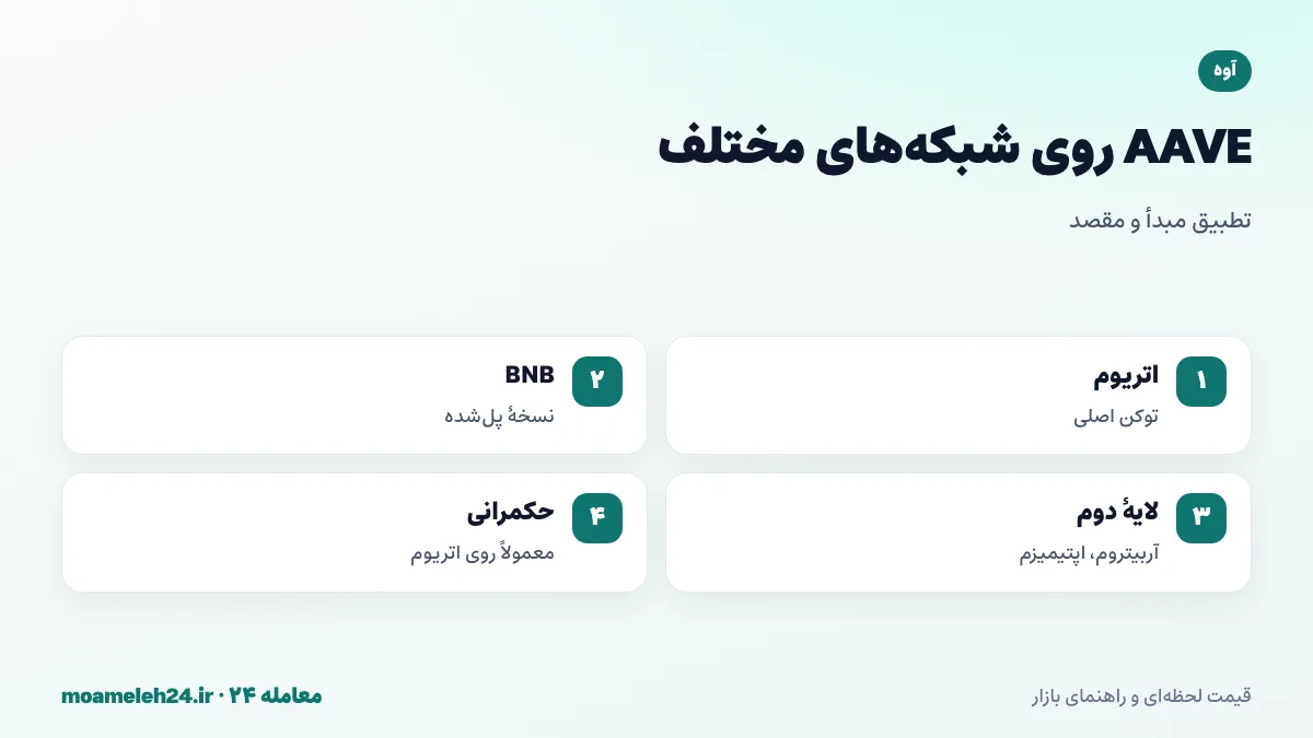 اینفوگرافیک شبکه های AAVE؛ توکن اصلی ERC-20 روی اتریوم، نسخه های پل شده روی BNB و لایه های دوم، تطبیق شبکه مبدأ و مقصد و تفاوت کارمزد برداشت