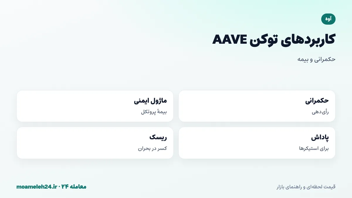 اینفوگرافیک کاربردهای توکن AAVE؛ رأی دهی در حکمرانی، استیکینگ در ماژول ایمنی به عنوان بیمه پروتکل، پاداش استیکینگ، دوره انتظار خروج و ریسک کسر بخشی از استیک در بحران