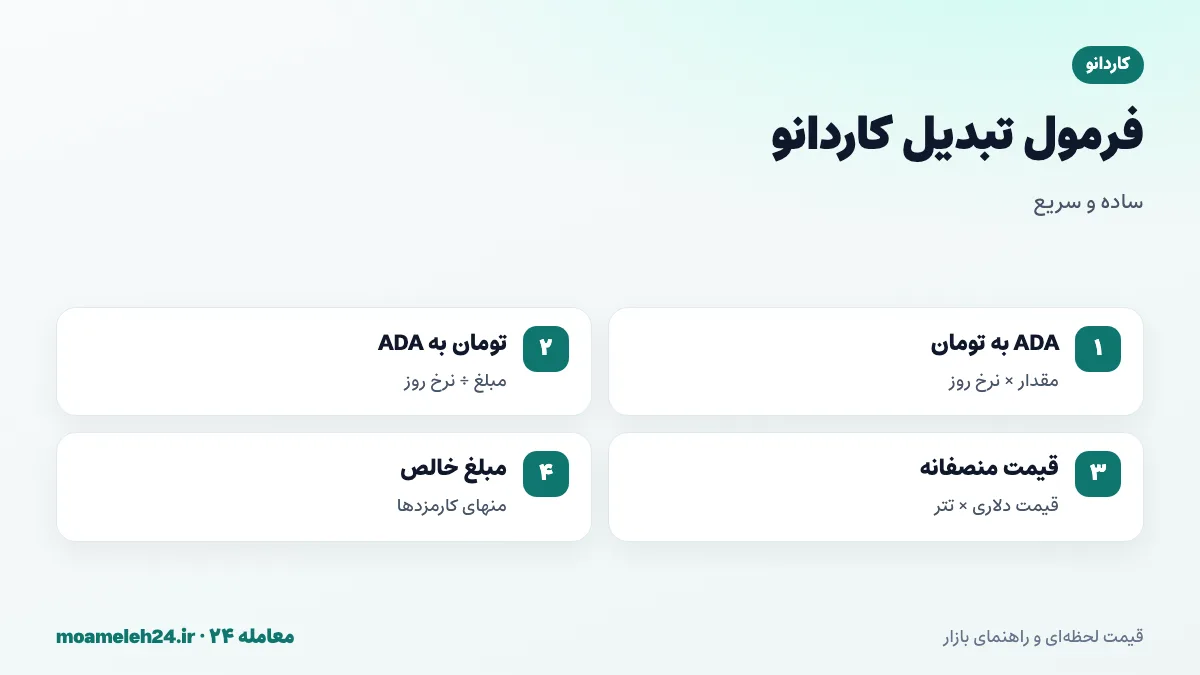 اینفوگرافیک فرمول تبدیل کاردانو به تومان؛ ضرب مقدار ADA در نرخ روز، تقسیم تومان بر نرخ، قیمت منصفانه دلار ضرب در تتر و کسر کارمزدها