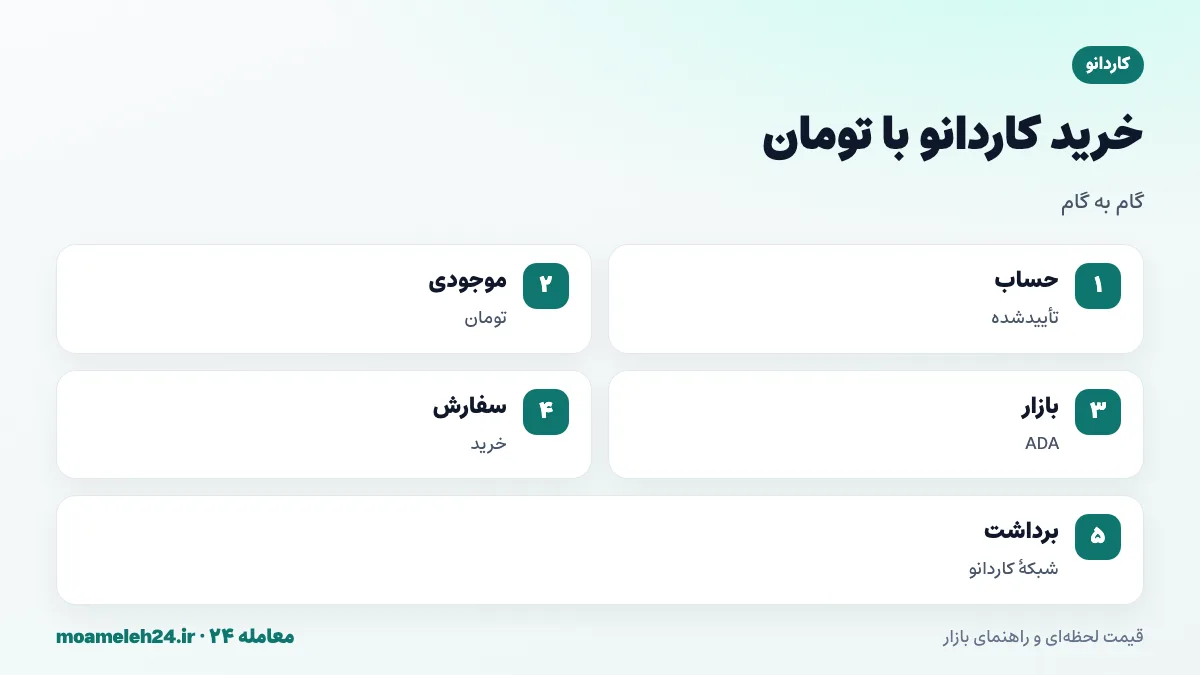 اینفوگرافیک مراحل خرید کاردانو با تومان؛ حساب تأییدشده، افزایش موجودی، بازار ADA، ثبت سفارش و برداشت به کیف پول شخصی برای سهام گذاری