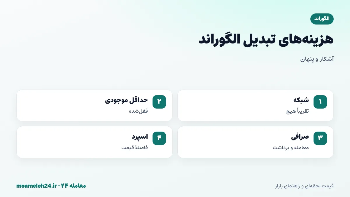 اینفوگرافیک کارمزدهای تبدیل الگوراند؛ کارمزد شبکه یک هزارم ALGO، حداقل موجودی قفل شده، کارمزد معامله و برداشت صرافی و فاصله قیمت