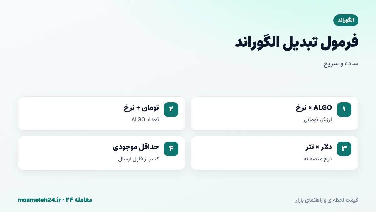 اینفوگرافیک فرمول تبدیل الگوراند به تومان؛ ضرب تعداد ALGO در قیمت لحظه ای، تقسیم بودجه بر قیمت، قیمت دلاری ضرب در تتر و در نظر گرفتن حداقل موجودی