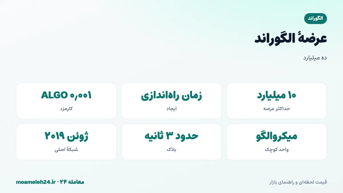 اینفوگرافیک عرضه الگوراند؛ حداکثر ده میلیارد ALGO، ایجاد در زمان راه اندازی، آزادسازی تدریجی از طریق پاداش ها و برنامه های اکوسیستم