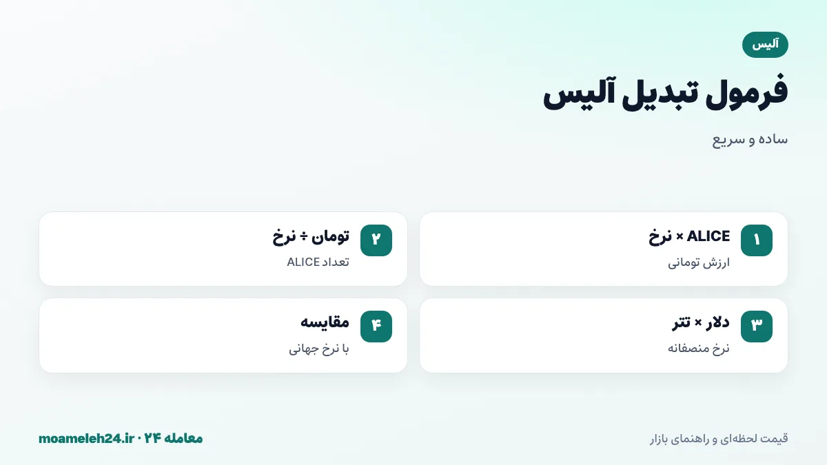اینفوگرافیک فرمول تبدیل آلیس به تومان؛ ضرب تعداد ALICE در نرخ روز، تقسیم بودجه بر نرخ، قیمت دلاری ضرب در تتر و مقایسه با نرخ جهانی