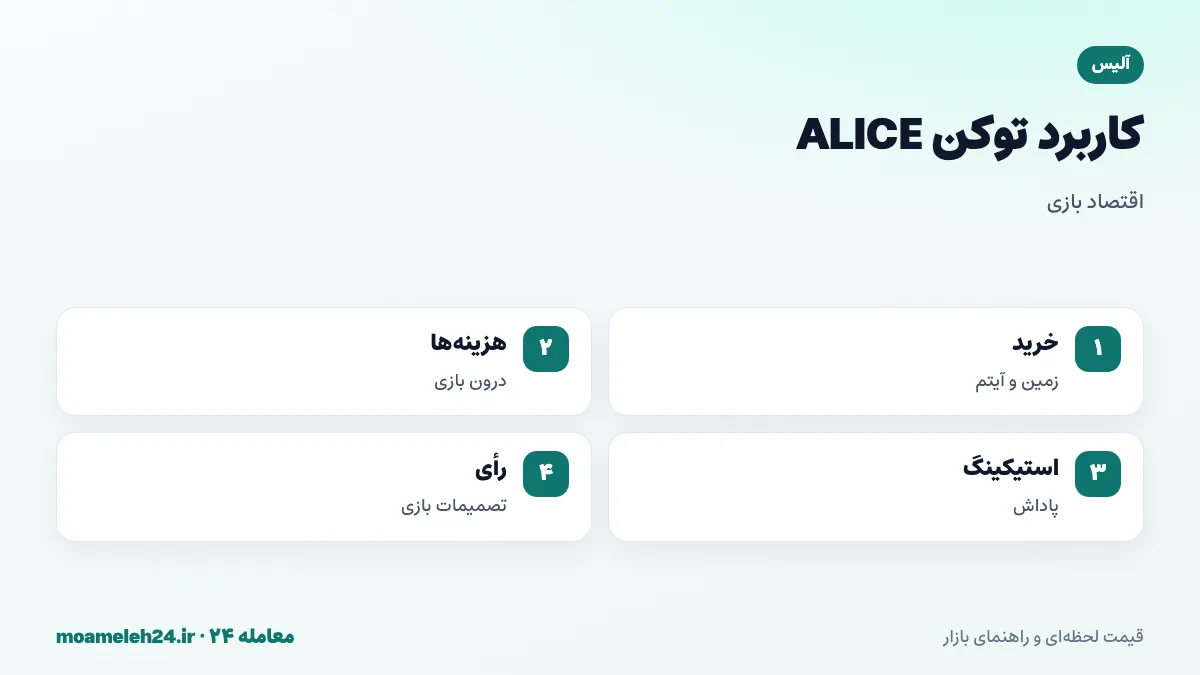اینفوگرافیک کاربرد توکن ALICE؛ خرید زمین و آیتم، هزینه های درون بازی، استیکینگ برای پاداش و حق رأی در تصمیمات بازی