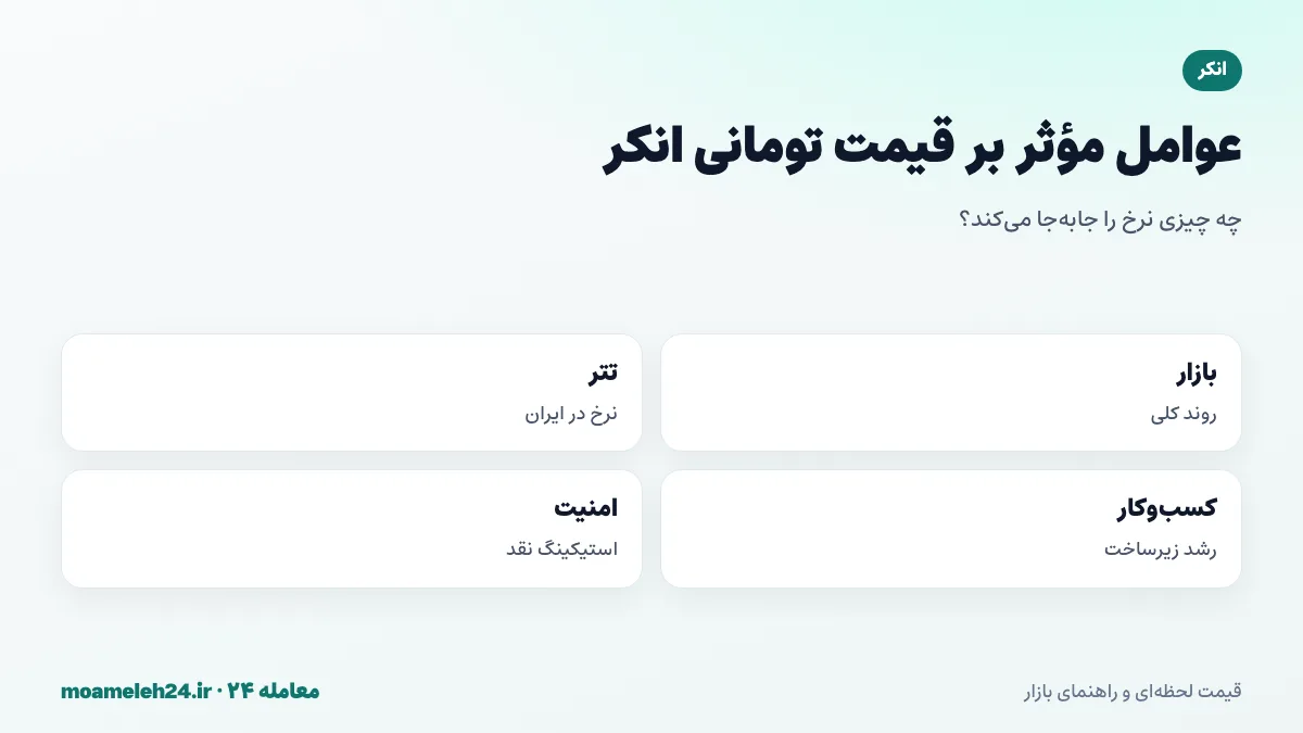 اینفوگرافیک عوامل موثر بر قیمت تومانی انکر؛ روند بازار رمزارز، نرخ تتر، رشد کسب و کار زیرساخت، همکاری با شبکه ها و رویدادهای امنیتی