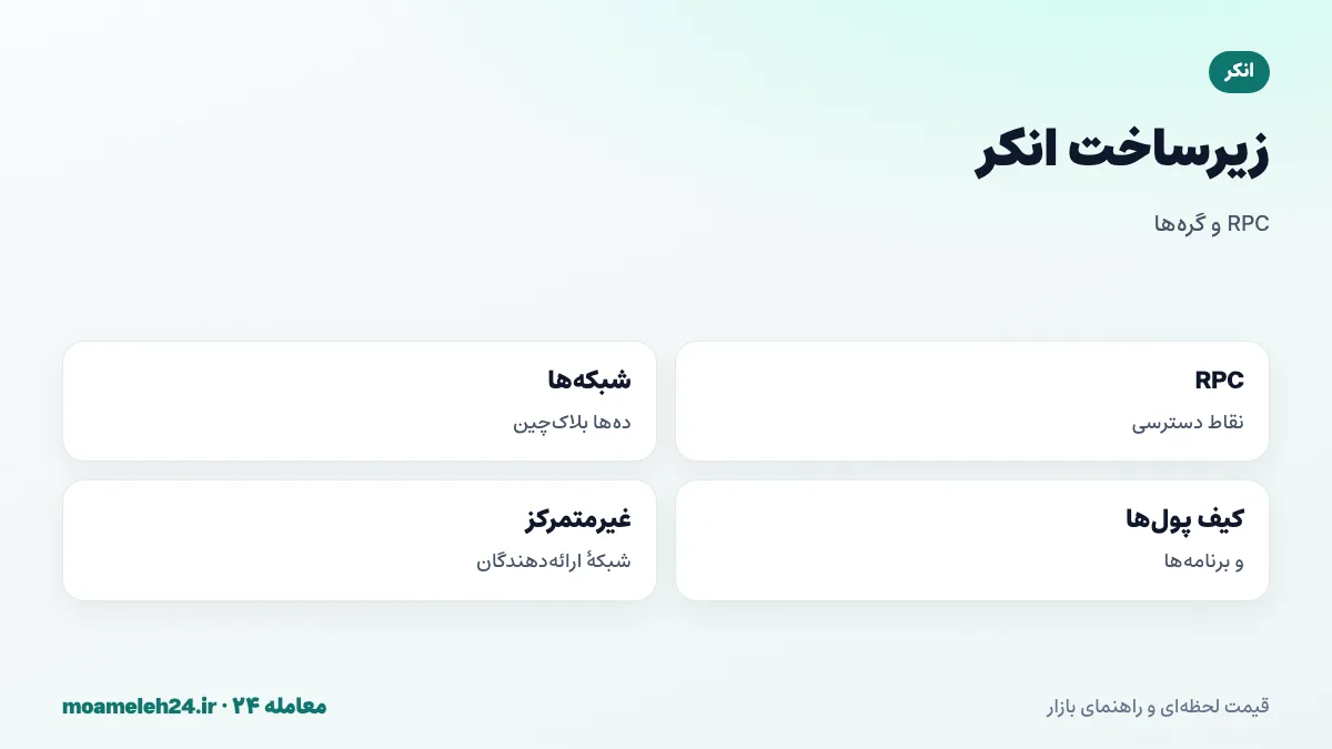 اینفوگرافیک RPC انکر؛ اتصال کیف پول ها و برنامه ها به گره های بلاک چین، پشتیبانی از ده ها شبکه، پردازش میلیاردها درخواست و جایگزین اجرای گره شخصی
