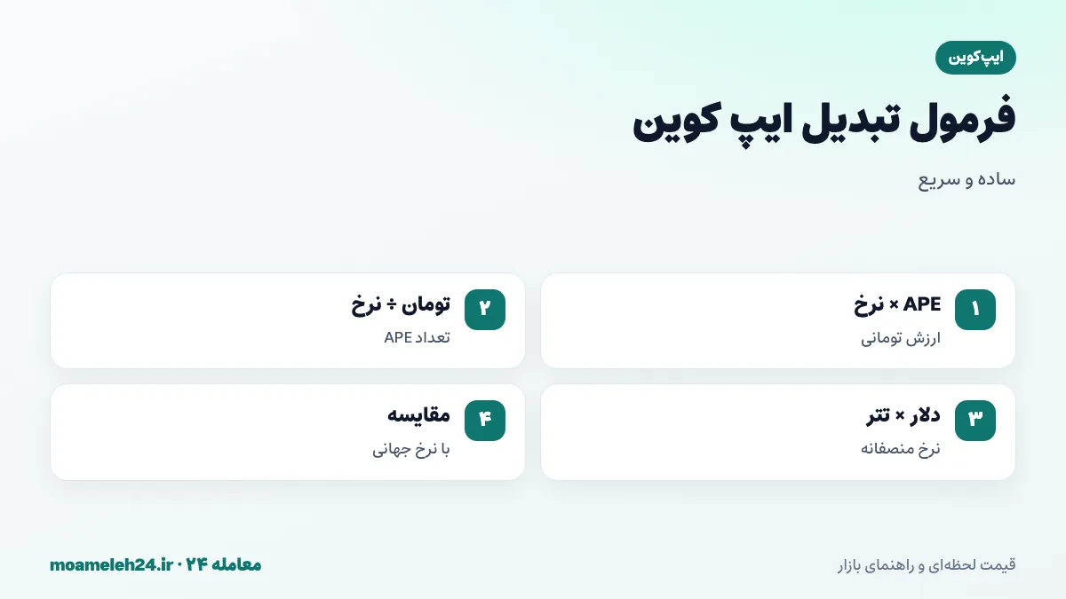 اینفوگرافیک فرمول تبدیل ایپ کوین به تومان؛ ضرب تعداد APE در نرخ روز، تقسیم بودجه بر نرخ، قیمت دلاری ضرب در تتر و مقایسه با نرخ جهانی