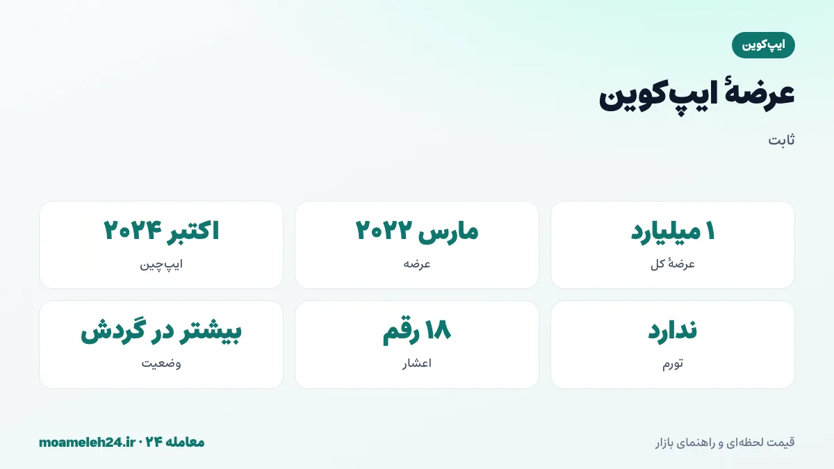 اینفوگرافیک عرضه ایپ کوین؛ عرضه ثابت یک میلیارد APE، عرضه مارس ۲۰۲۲، آزادسازی تدریجی سهم ها و بیشتر عرضه در گردش