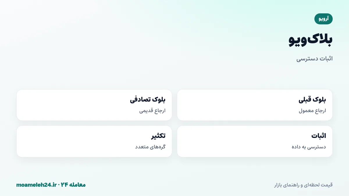 اینفوگرافیک بلاک ویو آرویو؛ ارجاع هر بلوک به بلوک قبلی و یک بلوک تصادفی قدیمی، اثبات دسترسی به داده، تشویق نگهداری داده و تکثیر در گره ها
