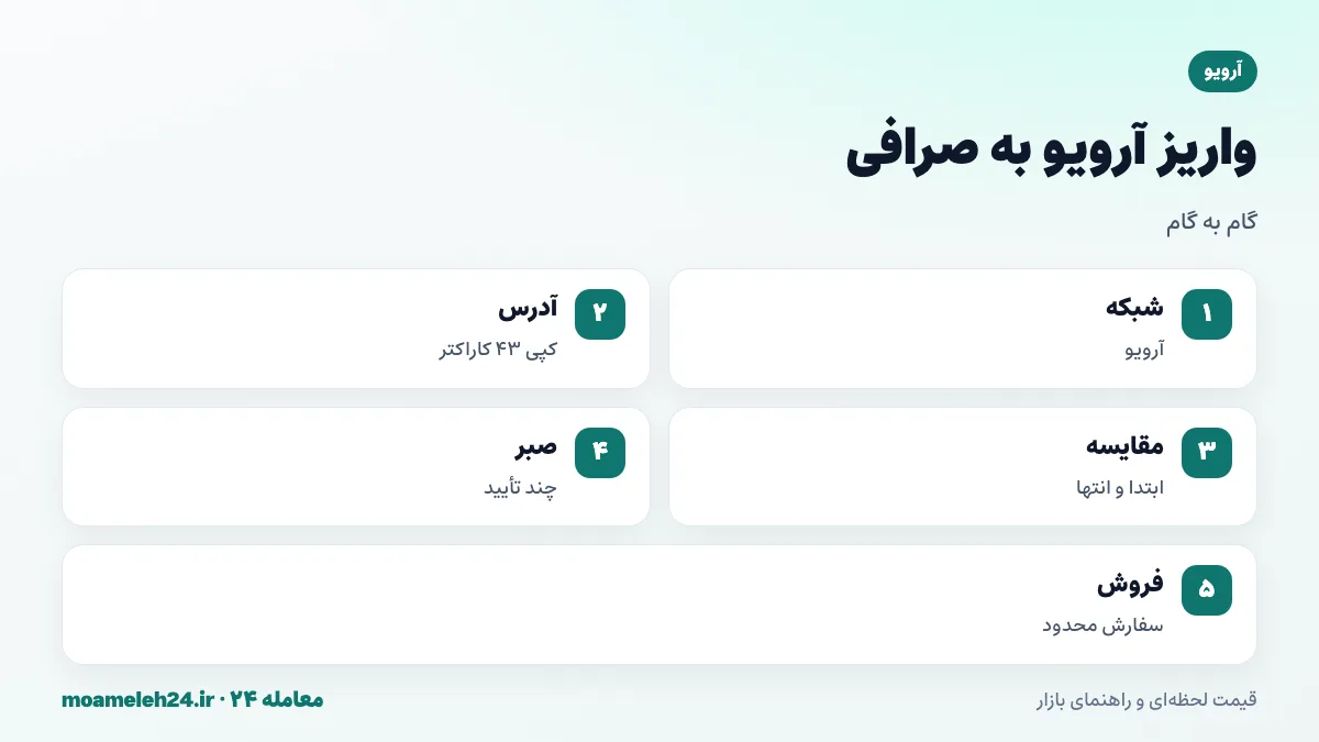 اینفوگرافیک مراحل واریز آرویو به صرافی؛ انتخاب شبکه آرویو، کپی نشانی ۴۳ کاراکتری، مقایسه ابتدا و انتها، ارسال آزمایشی و فروش با سفارش محدود
