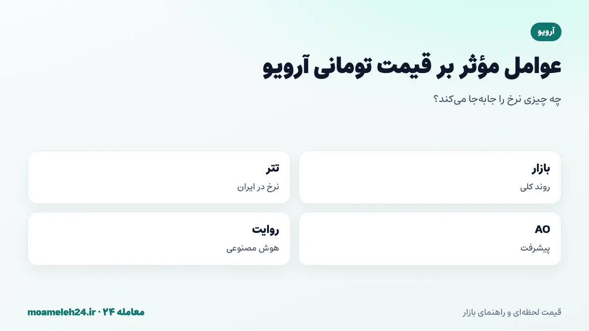 اینفوگرافیک عوامل موثر بر قیمت تومانی آرویو؛ روند بازار، نرخ تتر، روایت ذخیره سازی و هوش مصنوعی، پیشرفت AO و حجم داده های ذخیره شده