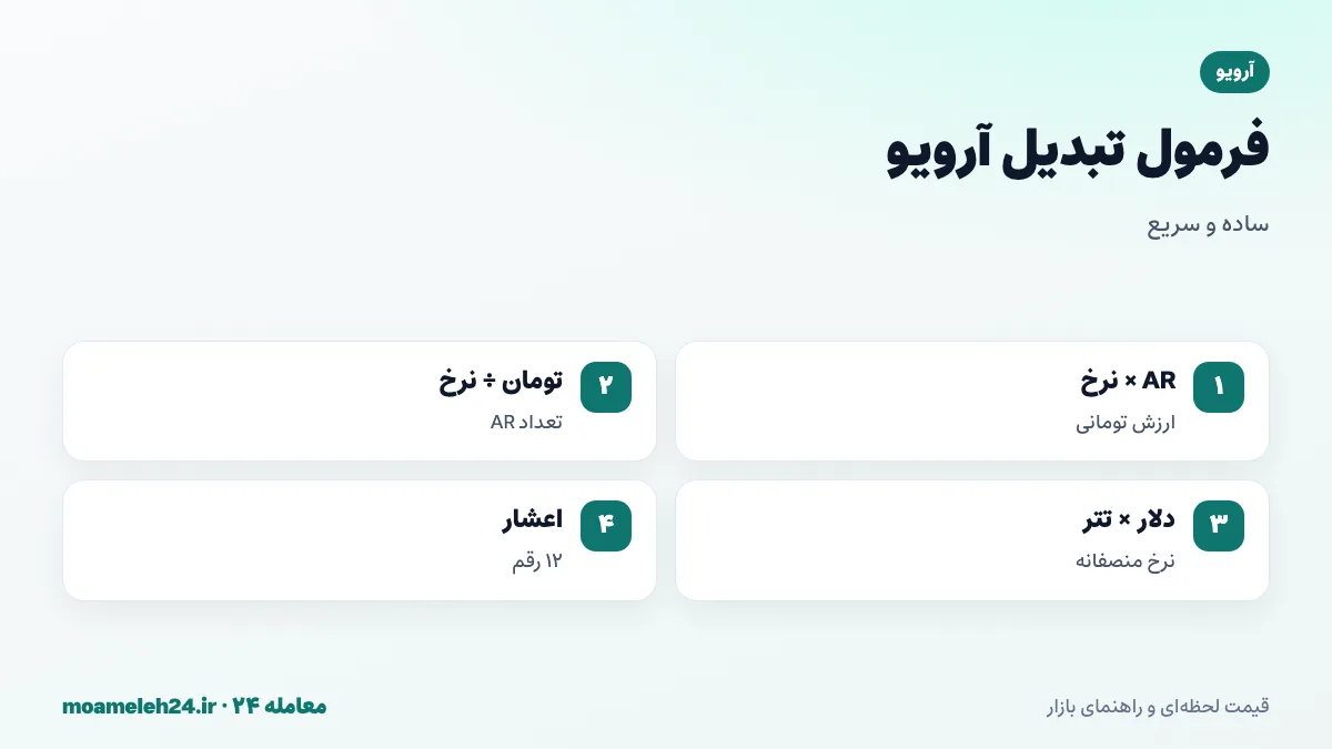 اینفوگرافیک فرمول تبدیل آرویو به تومان؛ ضرب تعداد AR در نرخ روز، تقسیم بودجه بر نرخ، قیمت دلاری ضرب در تتر و اعشار دوازده رقمی