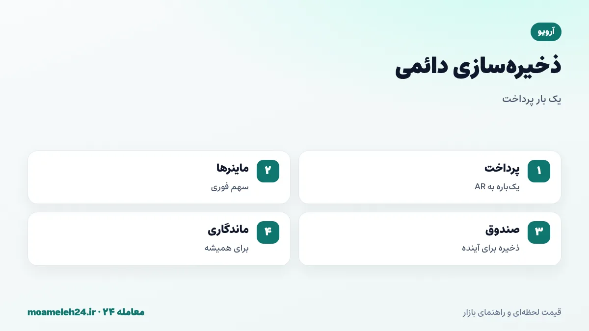 اینفوگرافیک ذخیره سازی دائمی آرویو؛ پرداخت یک باره، سهم ماینرها، صندوق پشتیبان برای هزینه های آینده و فرض کاهش هزینه سخت افزار