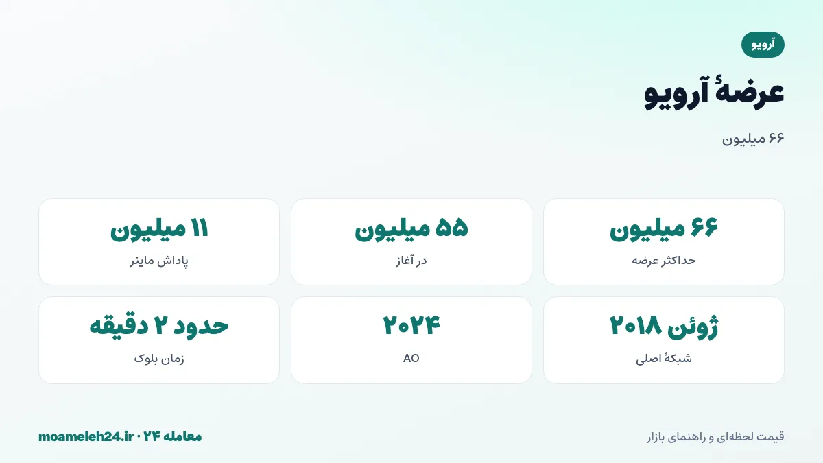 اینفوگرافیک عرضه آرویو؛ حداکثر عرضه ۶۶ میلیون AR، ۵۵ میلیون در آغاز، ۱۱ میلیون پاداش ماینرها، صندوق پشتیبان و شبکه اصلی ۲۰۱۸