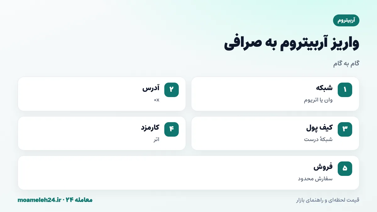 اینفوگرافیک مراحل واریز آربیتروم به صرافی؛ تشخیص شبکه آربیتروم وان یا اتریوم، کپی نشانی، فعال کردن شبکه، اتر برای کارمزد و فروش با سفارش محدود