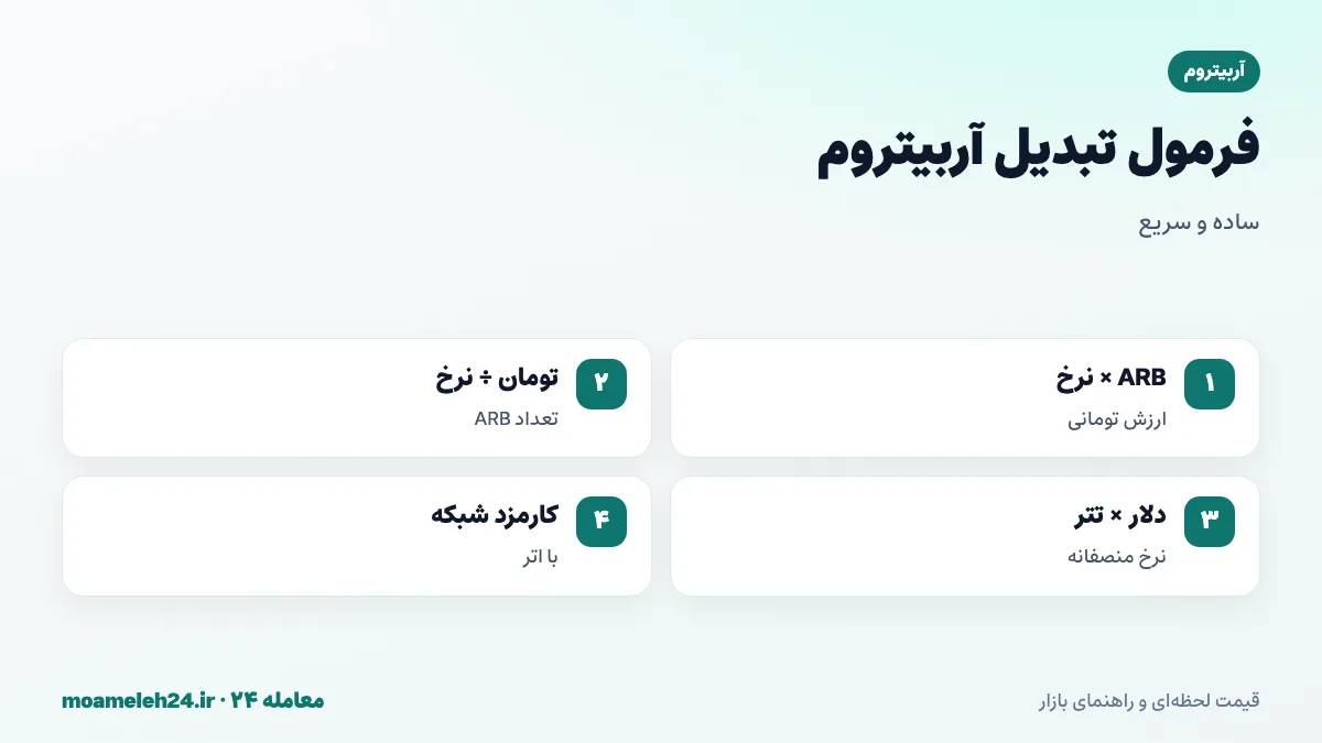 اینفوگرافیک فرمول تبدیل آربیتروم به تومان؛ ضرب تعداد ARB در نرخ روز، تقسیم بودجه بر نرخ، قیمت دلاری ضرب در تتر و پرداخت کارمزد شبکه با اتر
