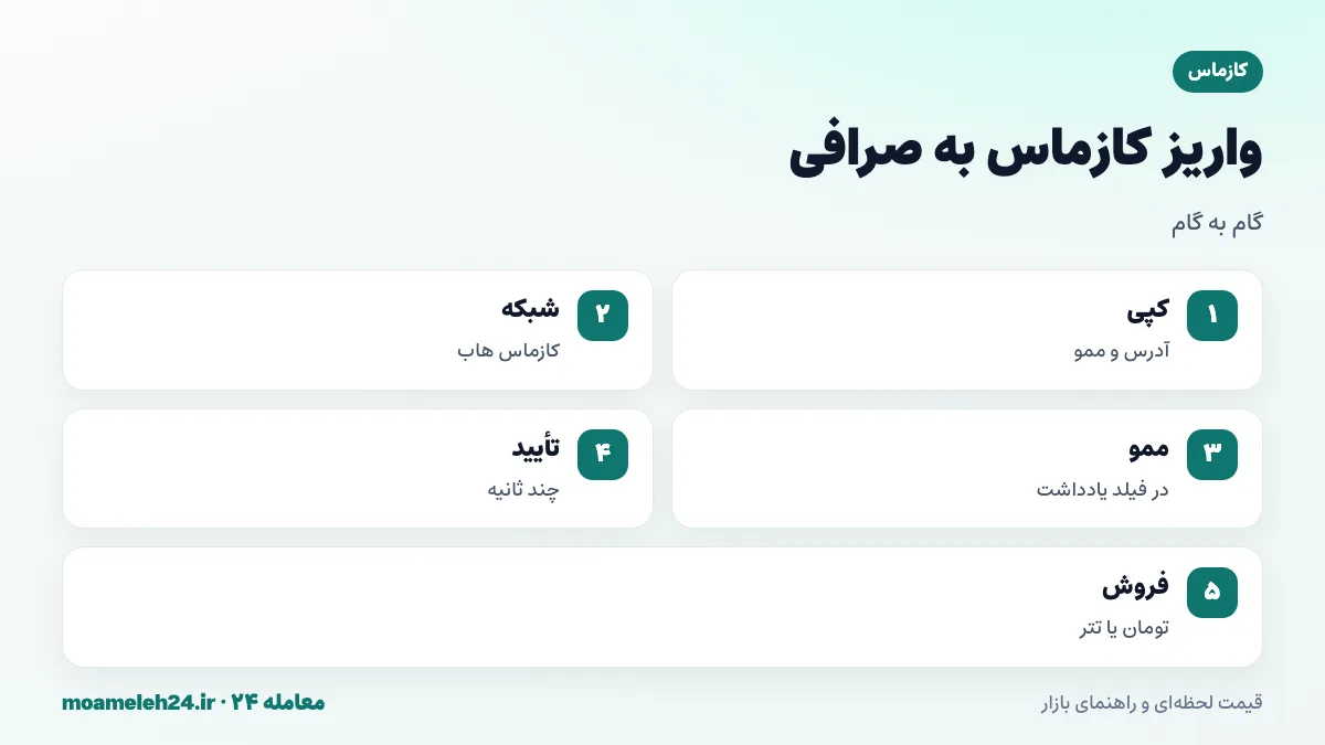 اینفوگرافیک مراحل واریز کازماس به صرافی؛ کپی آدرس cosmos1 و ممو، انتخاب شبکه کازماس هاب، وارد کردن ممو، تأیید در چند ثانیه و فروش به تومان