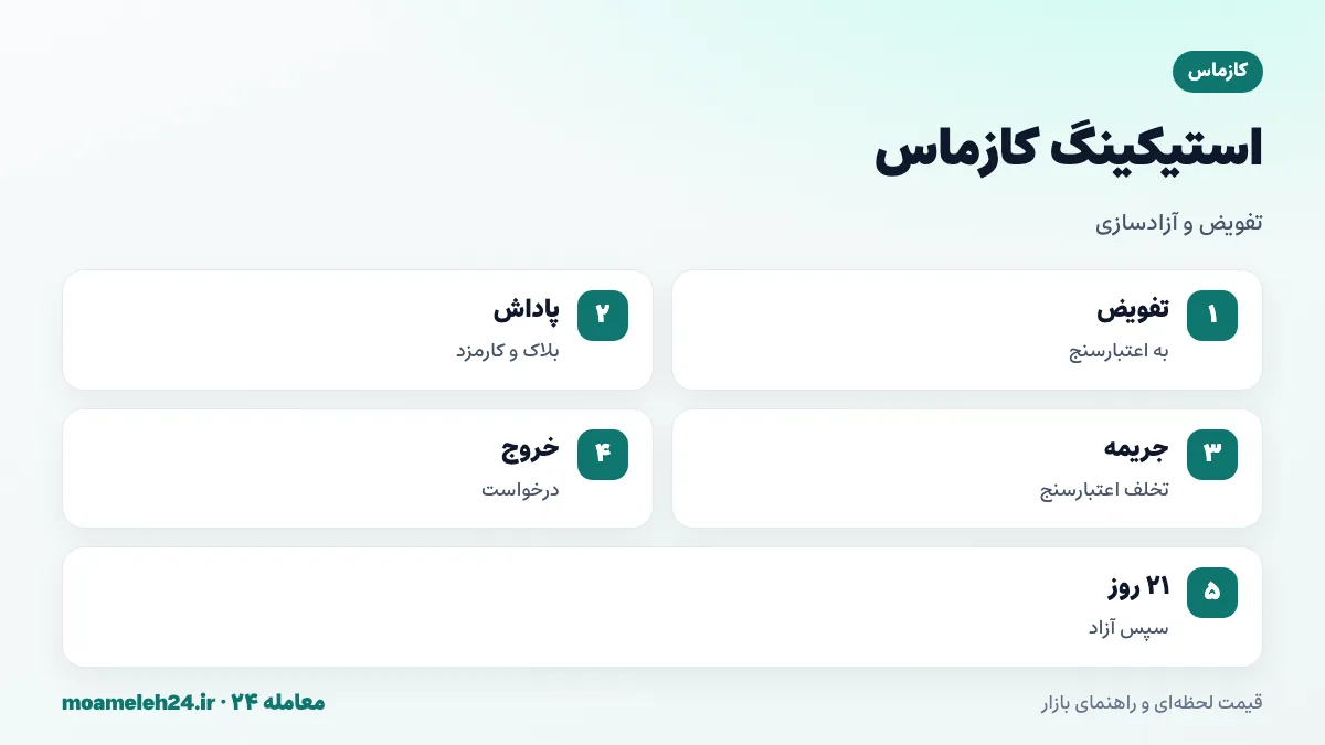 اینفوگرافیک استیکینگ کازماس؛ تفویض ATOM به اعتبارسنج، دریافت پاداش، جریمه در صورت تخلف اعتبارسنج، دوره بیست و یک روزه آزادسازی و تفویض مجدد