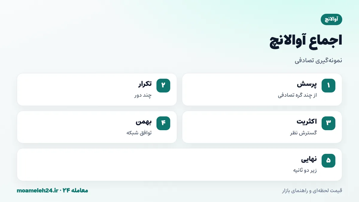 اینفوگرافیک اجماع آوالانچ؛ نمونه گیری تصادفی از گره ها، تکرار دورهای پرسش، گسترش نظر اکثریت مانند بهمن و نهایی شدن تراکنش در کمتر از دو ثانیه