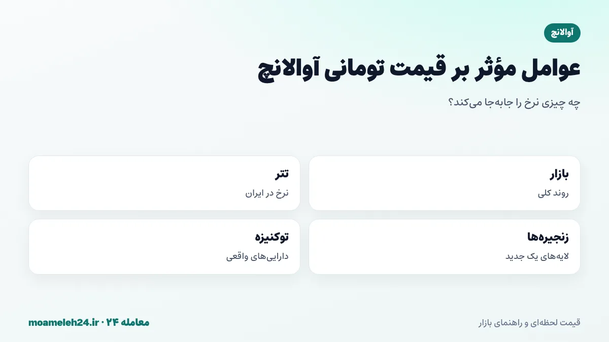اینفوگرافیک عوامل موثر بر قیمت تومانی آوالانچ؛ روند بازار رمزارز، نرخ تتر، فعالیت C-Chain، زنجیره های اختصاصی جدید و توکنیزه کردن دارایی ها