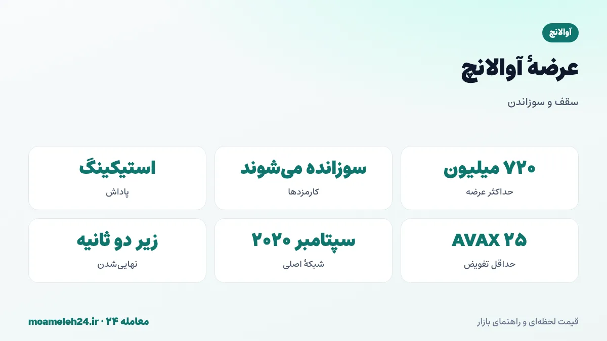 اینفوگرافیک عرضه آوالانچ؛ حداکثر هفتصد و بیست میلیون AVAX، انتشار تدریجی پاداش استیکینگ، سوزاندن همه کارمزدها و آزادسازی توکن های اولیه