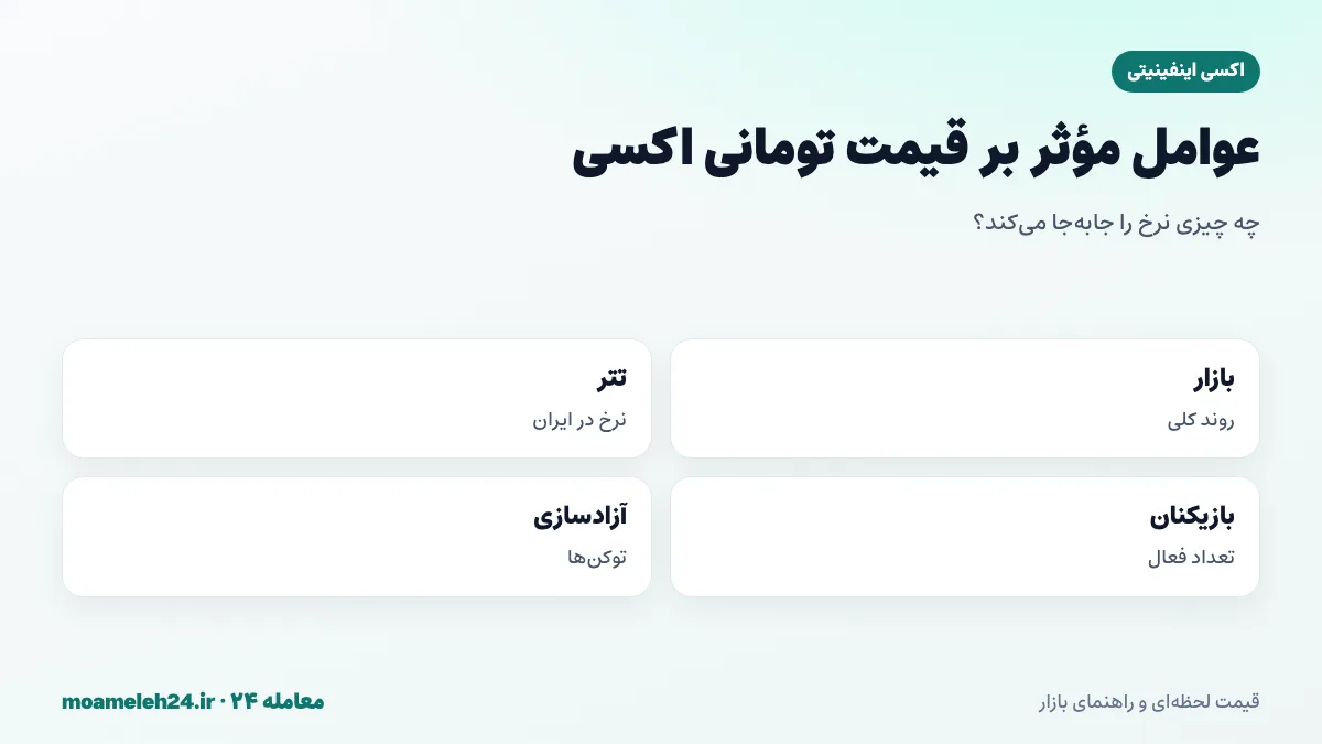 اینفوگرافیک عوامل موثر بر قیمت تومانی اکسی اینفینیتی؛ روند بازار رمزارز، نرخ تتر، رونق بازی های بلاک چینی، تعداد بازیکنان و آزادسازی توکن ها