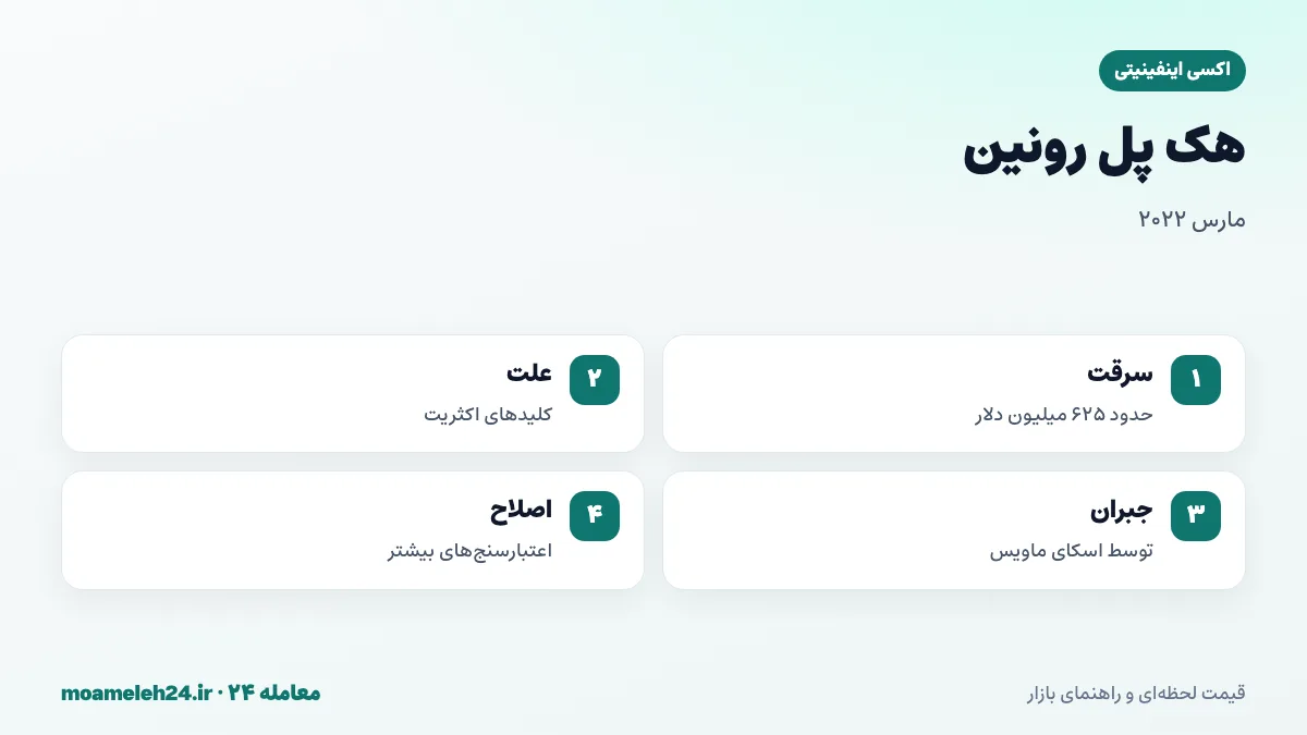 اینفوگرافیک هک پل رونین در مارس دو هزار و بیست و دو؛ سرقت حدود ششصد و بیست و پنج میلیون دلار، دسترسی به کلیدهای اکثریت اعتبارسنج ها، جبران زیان کاربران و افزایش تعداد اعتبارسنج ها