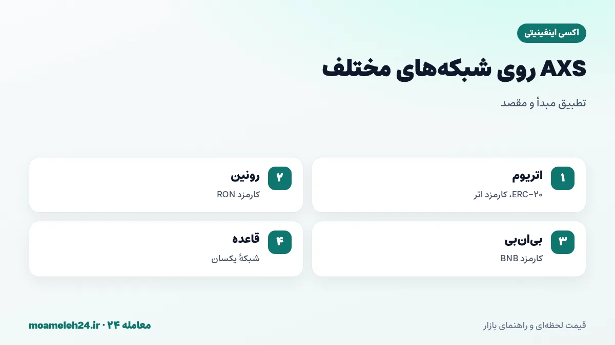 اینفوگرافیک شبکه های AXS؛ ERC-20 روی اتریوم با کارمزد اتر، رونین با کارمزد RON، نسخه بی ان بی و تطبیق شبکه مبدأ و مقصد