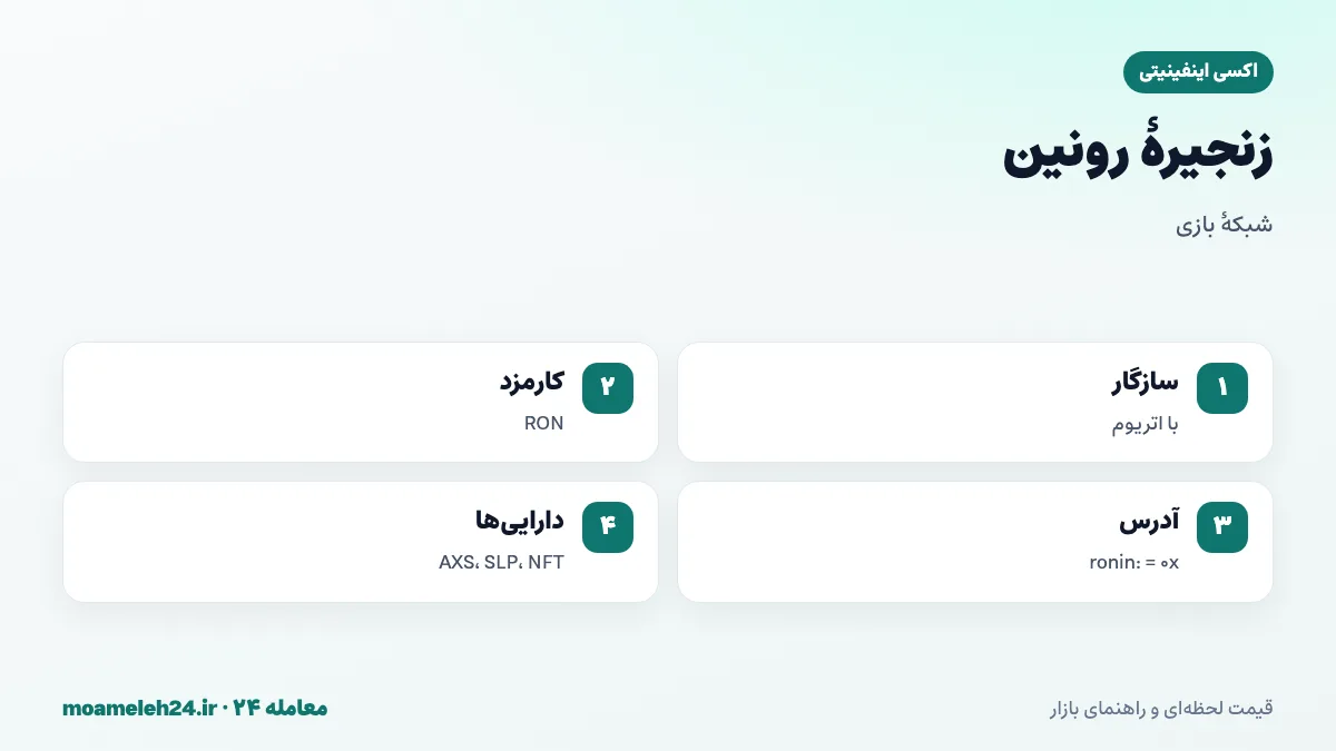 اینفوگرافیک زنجیره رونین؛ زنجیره جانبی سازگار با اتریوم، کارمزد پایین برای بازی، آدرس با پیشوند ronin در کیف پول، معادل 0x و توکن RON برای کارمزد