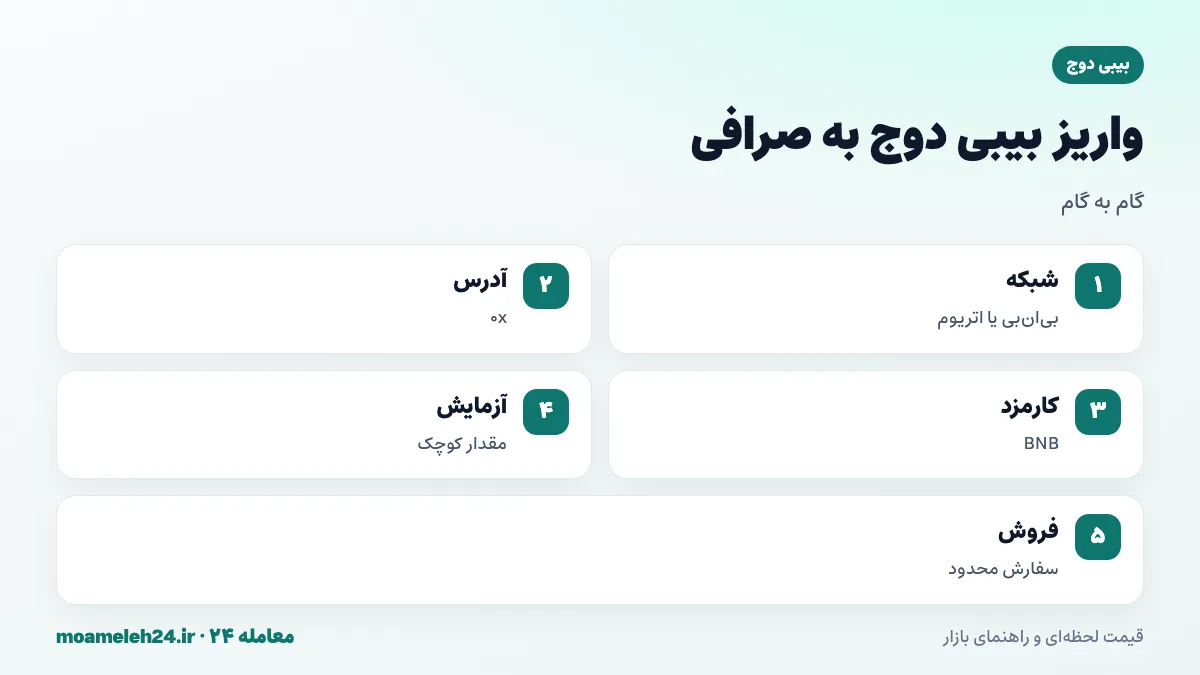 اینفوگرافیک مراحل واریز بیبی دوج به صرافی؛ تشخیص شبکه بی ان بی یا اتریوم، کپی آدرس، داشتن BNB، ارسال آزمایشی و فروش با سفارش محدود