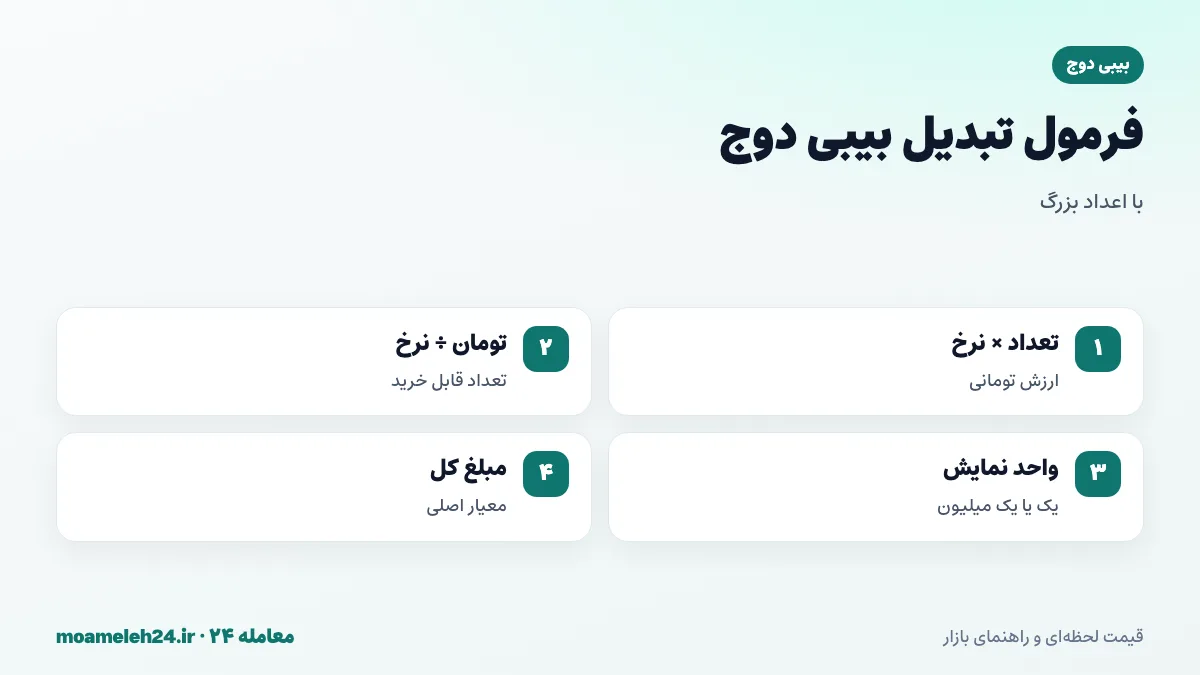 اینفوگرافیک فرمول تبدیل بیبی دوج به تومان؛ ضرب تعداد BABYDOGE در نرخ روز، تقسیم بودجه بر نرخ، بررسی واحد نمایش قیمت و مبلغ کل سفارش