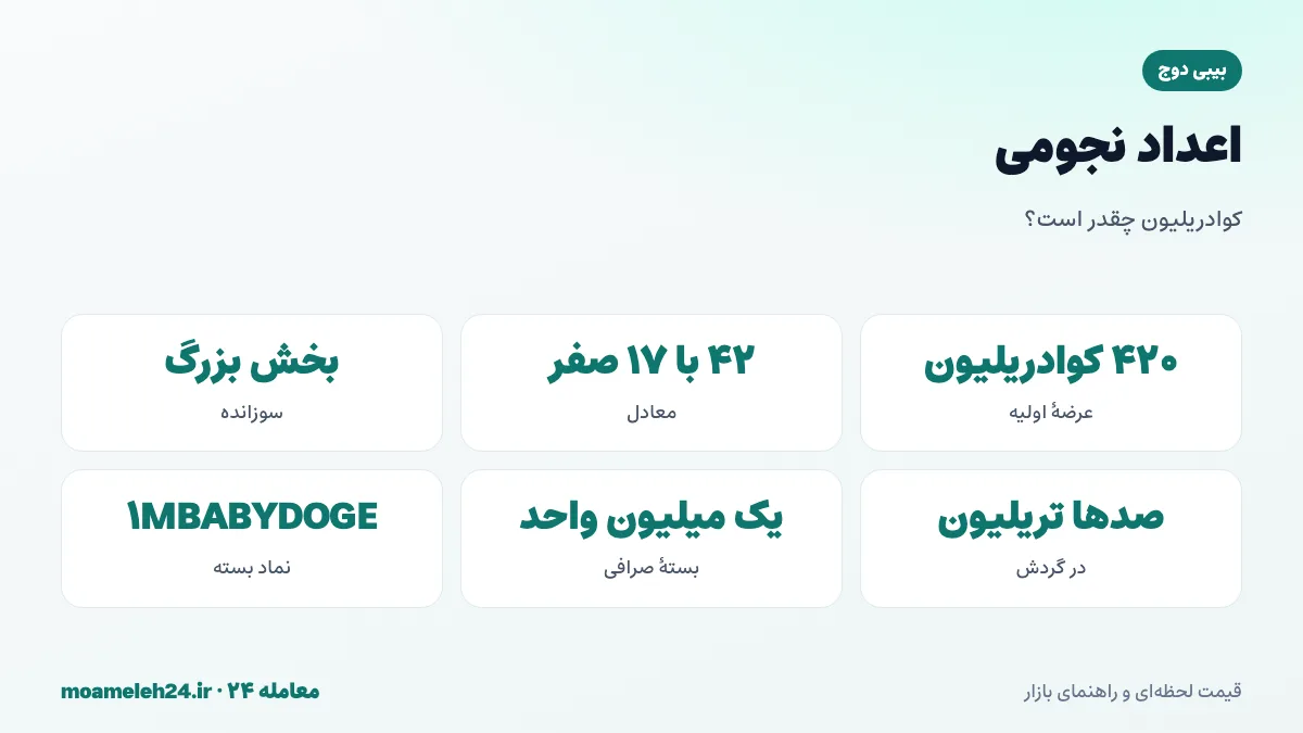 اینفوگرافیک اعداد نجومی بیبی دوج؛ عرضه اولیه ۴۲۰ کوادریلیون، سوزاندن بخش بزرگ، معامله در بسته یک میلیونی و قیمت با صفرهای فراوان اعشار