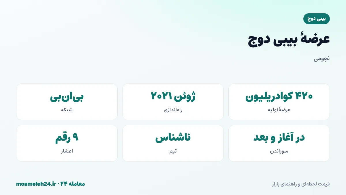 اینفوگرافیک عرضه بیبی دوج؛ عرضه اولیه ۴۲۰ کوادریلیون، سوزاندن بخش بزرگ در آغاز، عرضه در گردش صدها تریلیون و راه اندازی ژوئن ۲۰۲۱