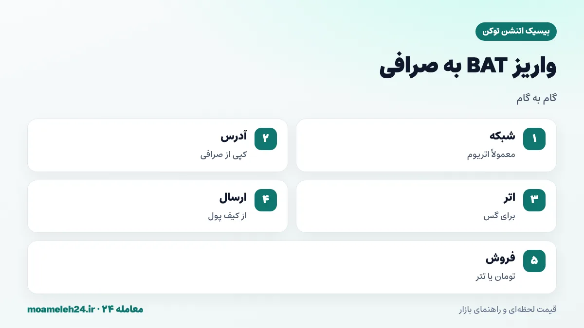 اینفوگرافیک مراحل واریز BAT به صرافی؛ انتخاب شبکه، کپی آدرس، اطمینان از اتر برای گس، ارسال BAT و فروش به تومان یا تتر