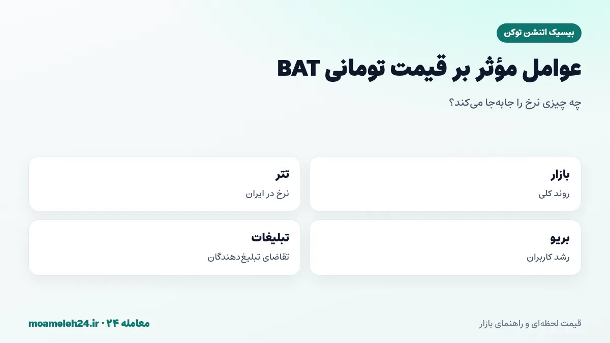 اینفوگرافیک عوامل موثر بر قیمت تومانی BAT؛ روند بازار رمزارز، نرخ تتر، رشد کاربران بریو، تقاضای تبلیغ دهندگان و مقررات حریم خصوصی