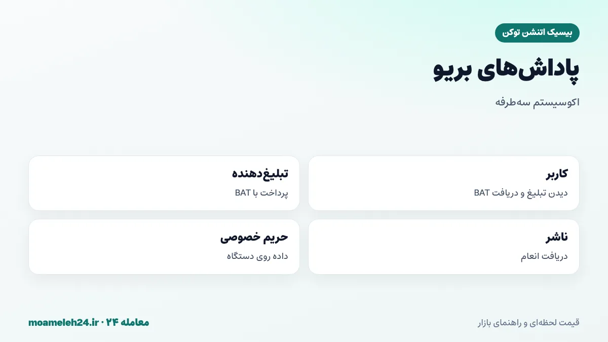 اینفوگرافیک پاداش های بریو؛ نمایش تبلیغات حریم خصوصی محور، انتخاب تبلیغ روی دستگاه کاربر، دریافت سهم از درآمد به صورت BAT و حمایت از تولیدکنندگان محتوا