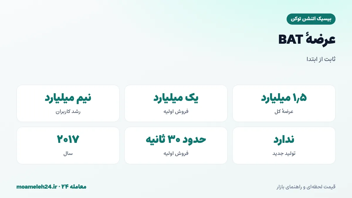 اینفوگرافیک عرضه BAT؛ عرضه ثابت یک و نیم میلیارد واحد، یک میلیارد در فروش اولیه، نیم میلیارد برای رشد کاربران و پاداش های بریو و بدون تولید جدید