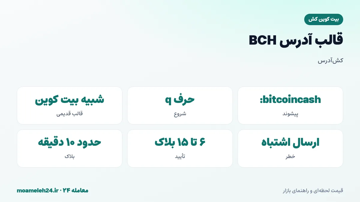 اینفوگرافیک قالب آدرس بیت کوین کش؛ کش آدرس با پیشوند bitcoincash یا حرف q، قالب قدیمی شبیه بیت کوین، خطر ارسال به آدرس اشتباه و بررسی پیش از ارسال