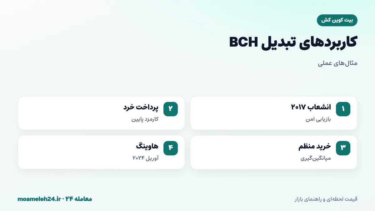 اینفوگرافیک مثال های تبدیل بیت کوین کش؛ بازیابی BCH از انشعاب ۲۰۱۷، پرداخت خرد با کارمزد پایین، خرید منظم و مقایسه با بیت کوین