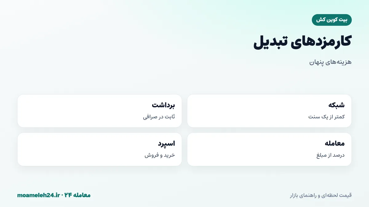 اینفوگرافیک کارمزدهای تبدیل بیت کوین کش؛ کارمزد شبکه کمتر از یک سنت، کارمزد برداشت ثابت صرافی، کارمزد معامله و اسپرد خرید و فروش